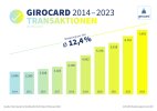 girocard Trend Transaktionen 2014-2023