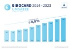 girocard Trend Umsätze 2014-2023