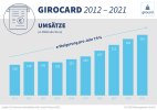 girocard Grafik Trend Umsaetze 2012-2021