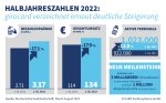 girocard Pressegrafik Halbjahreszahlen 2022