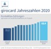 girocard_grafik_jahreszahlen_kontaktloszahlungen_2020.jpg