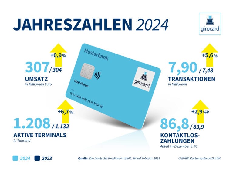 Jahreszahlen 2024 für die Musterbank: Umsatz von 307 Milliarden Euro, 7,90 Milliarden Transaktionen, 1.208 aktive Terminals und 86,8 % Anteil an kontaktlosen Zahlungen im Dezember. Statistiken zeigen ein Wachstum bei Umsatz und Transaktionen im Vergleich zu 2023.