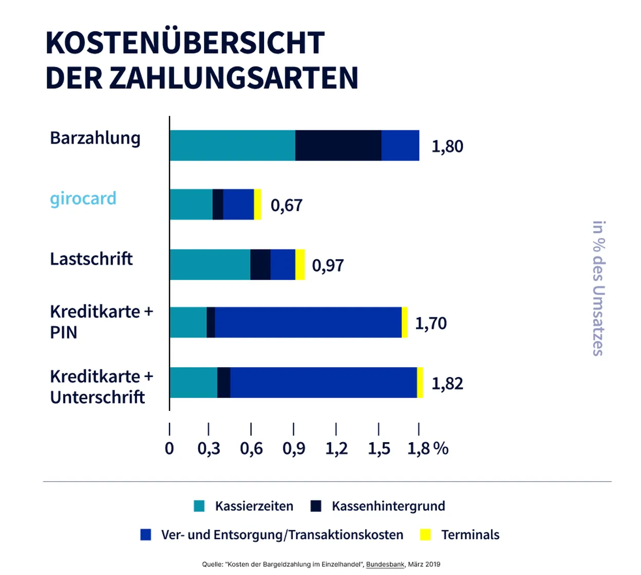 Kostenübersicht der Zahlungsmethoden mit Prozentsätzen des Umsatzes für Barzahlung, girocard, Lastschrift, Kreditkarte mit PIN und Kreditkarte mit Unterschrift, dargestellt in einem Balkendiagramm. Die Grafik zeigt die Ver- und Entsorgungskosten sowie Kassierzeiten und Kassenhintergründe.
